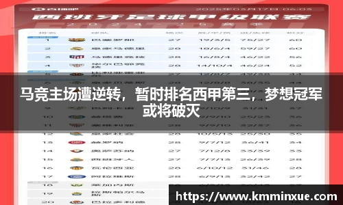 马竞主场遭逆转，暂时排名西甲第三，梦想冠军或将破灭